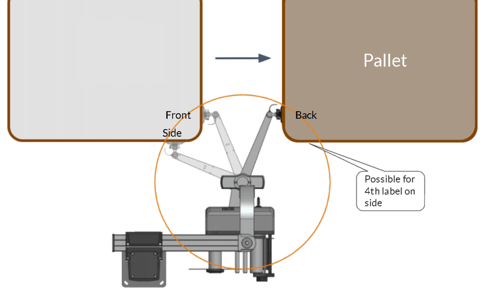 A graphic showing how the pallet labeller turns to label different sides of the pallet
