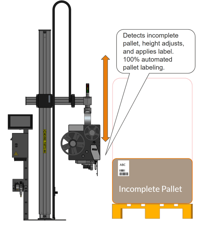 A graphic showing that the label applicator detects incomplete pallets, height adjusts, and applies label for 100% automated pallet labelling.