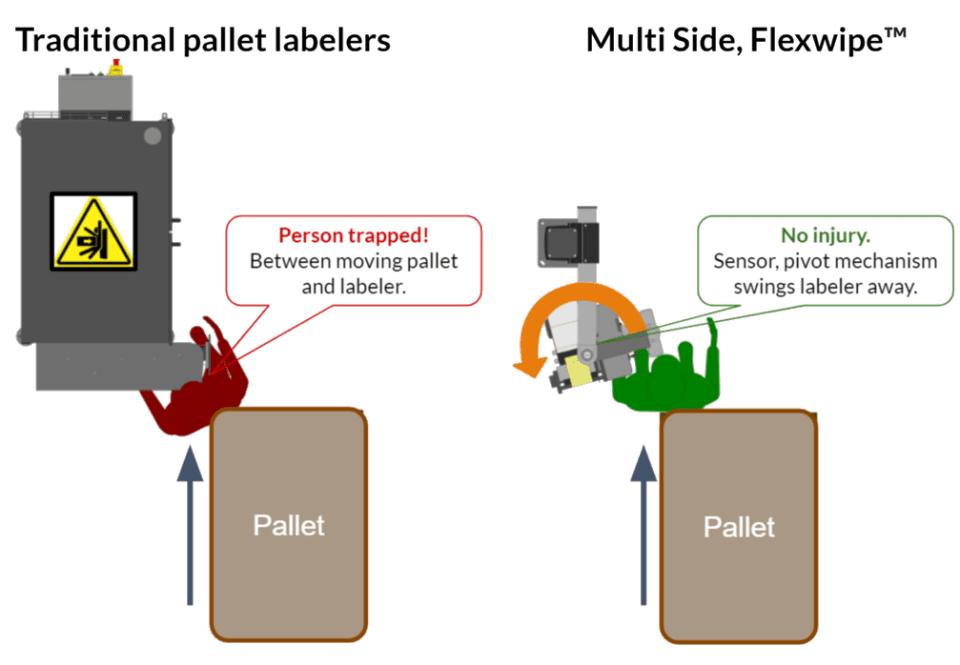 A graphic showing traditional labellers and how they can trap people, vs a multiside FlexWipe and the sensor meaning the pivot mechanism swings the labeller away
