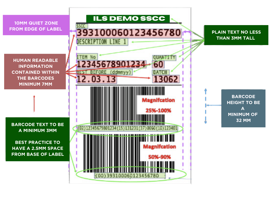Barcode labelled with key elements highlighted. These elements are labelled as: 10mm quiet zone from edge of label Human readable information contained within the barcodes minimum 7mm Barcode text to be a minimum of 3mm Best practice to have a 2.5mm space from base of label. Plain text no less than 3mm tall. Barcode height to be a minimum of 32mm.